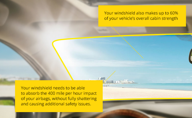 Your Windshield makes up to 60 percent of your vehicles strength